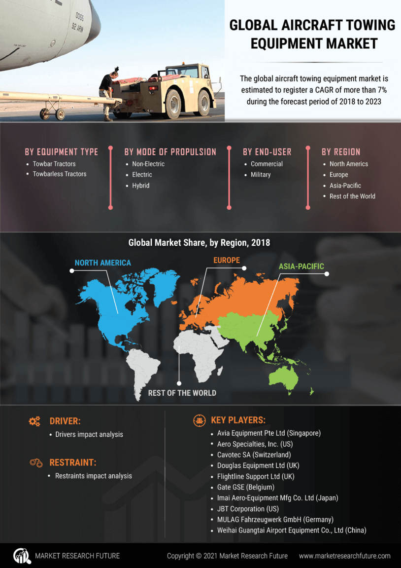 Aircraft Towing Equipment Market