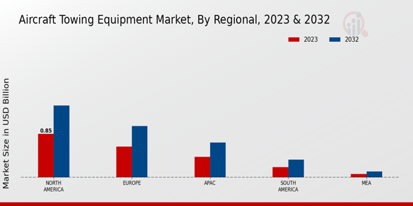 Aircraft Towing Equipment Market By Regional