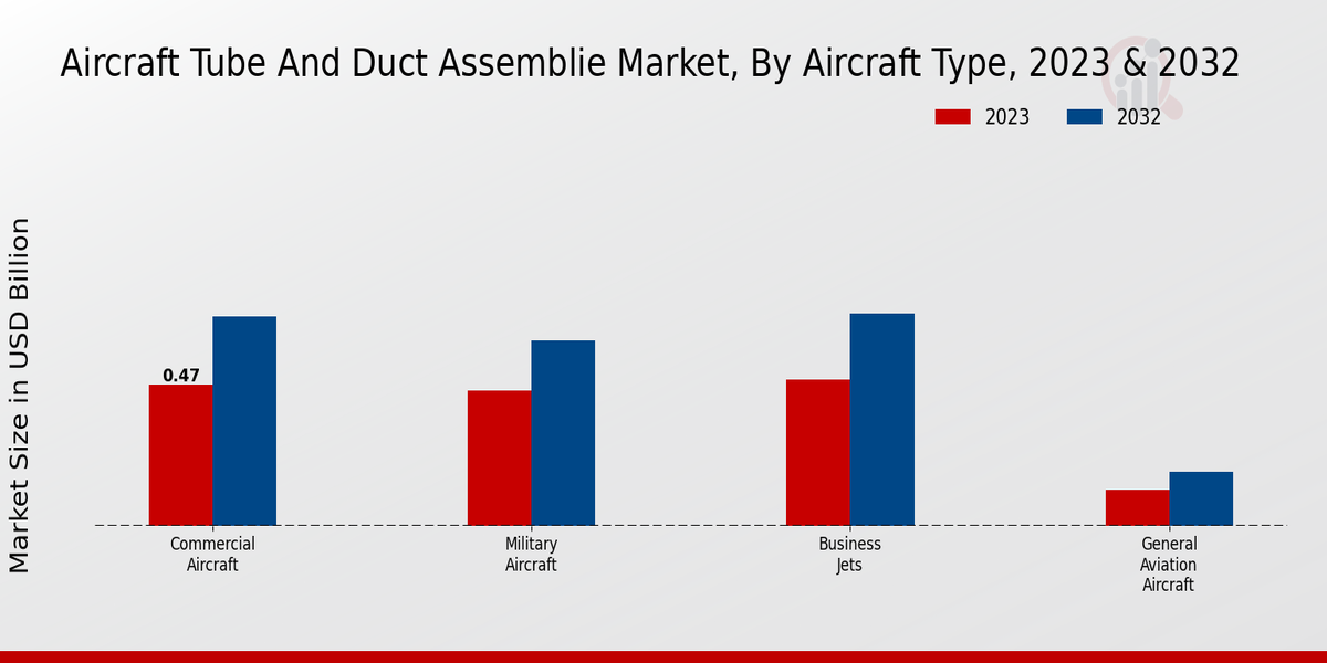 Aircraft Tube And Duct Assemblies Market Aircraft Type