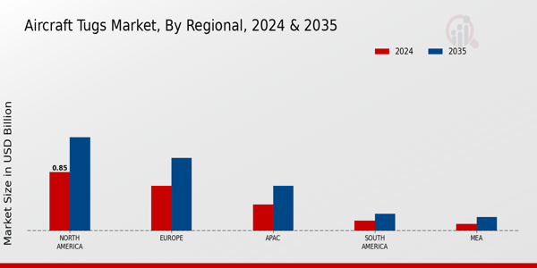 Aircraft Tugs Market Regional Insights