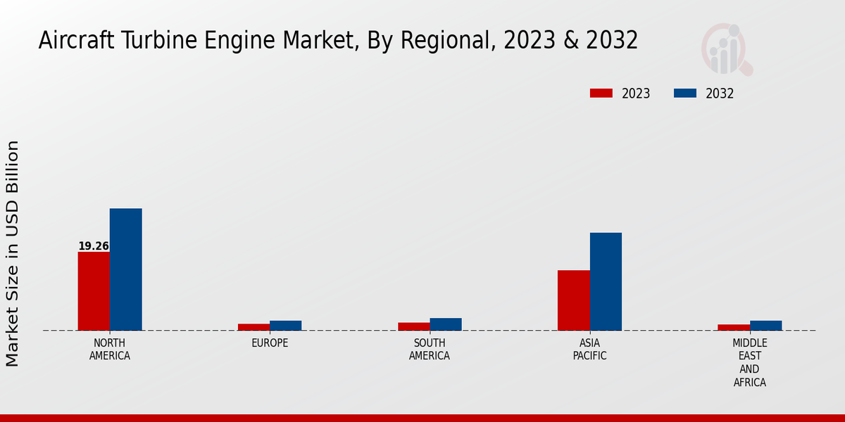 Aircraft Turbine Engine Market Regional Insights