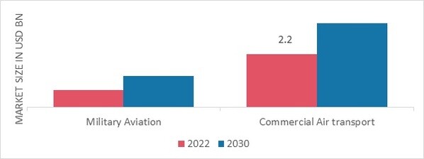 Aircraft Turbofan Engine Market by Application, 2022 & 2030