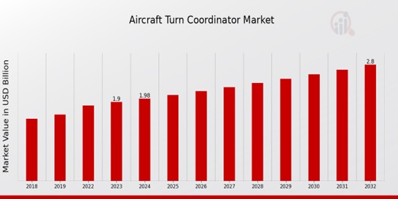 Aircraft Turn Coordinator Market