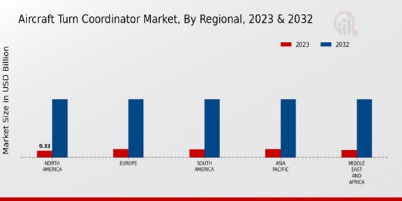 Aircraft Turn Coordinator Market ,By Regional 2023 -2032