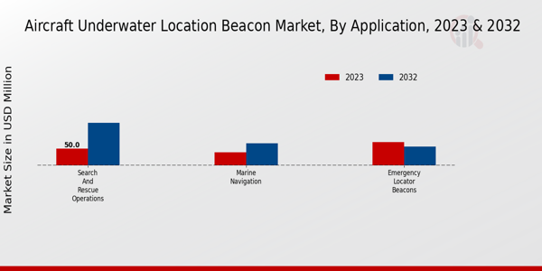 Aircraft Underwater Location Beacon Market Application Insights