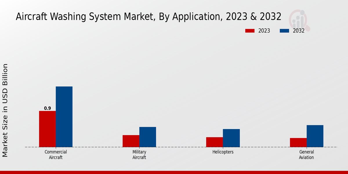 Aircraft Washing System Market By Application 