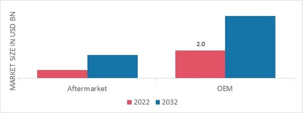 Aircraft Wheels and Brakes Market by End-User, 2022 & 2032