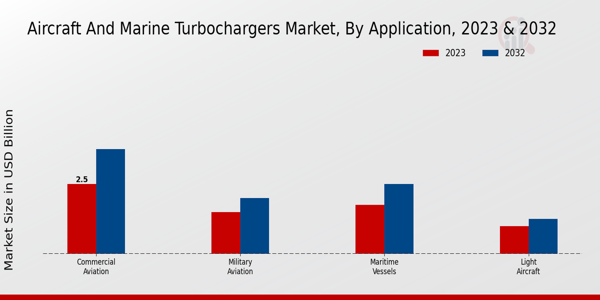 Aircraft And Marine Turbochargers Market By Appliction 2023 & 2032