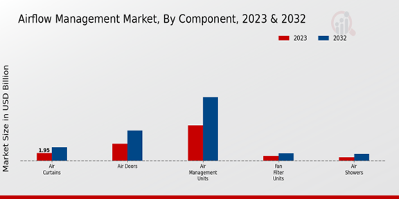 Airflow Management Market, By Component