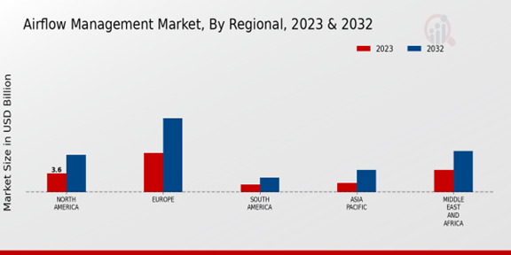 Airflow Management Market, By Regional