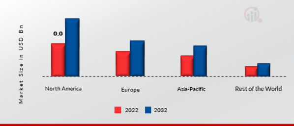 Airless Tires Market Share By Region 2022