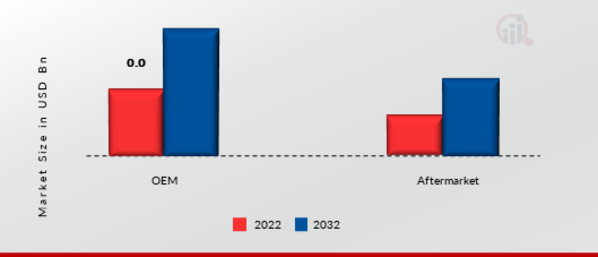 Airless Tires Market, by Sales Channel, 2022 & 2032