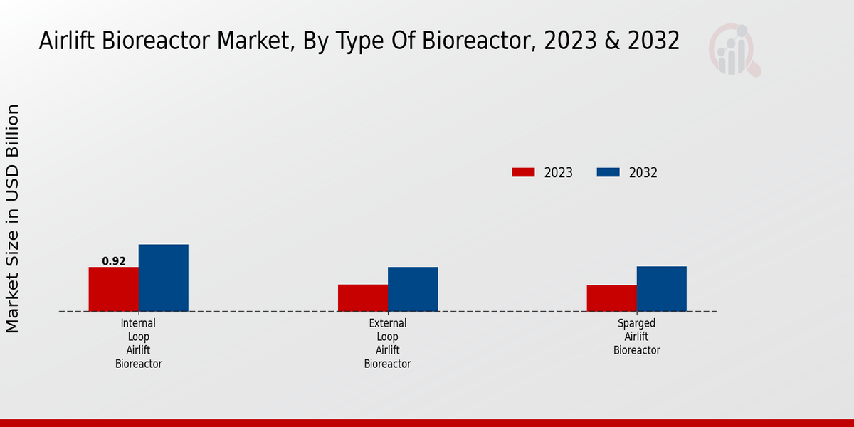 Mercado de biorreactores Airlift por tipo 2023-2032