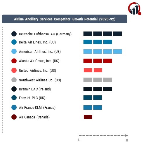 Airline Ancillary Services Company