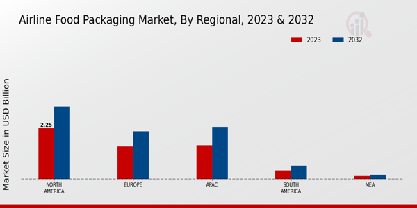 Airline Food Packaging Market By Regional