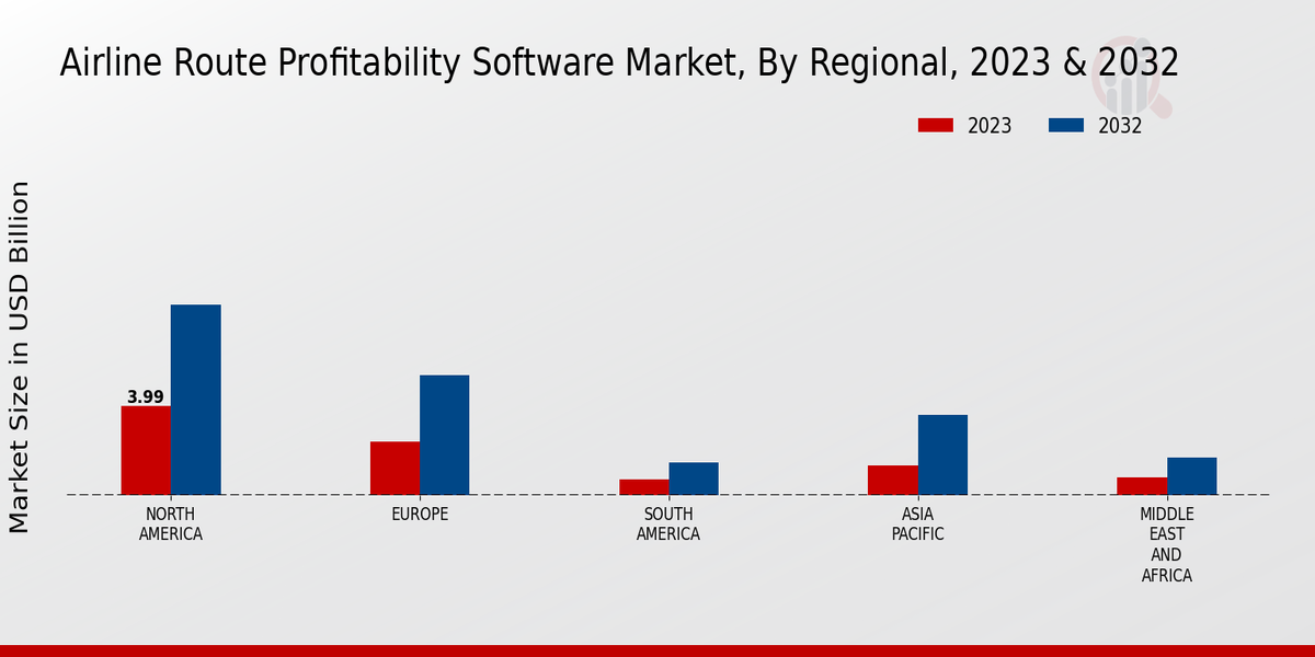 Airline Route Profitability Software Market By regional