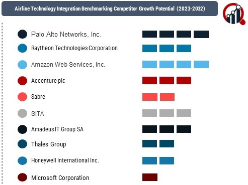 Airline Technology Integration Market 