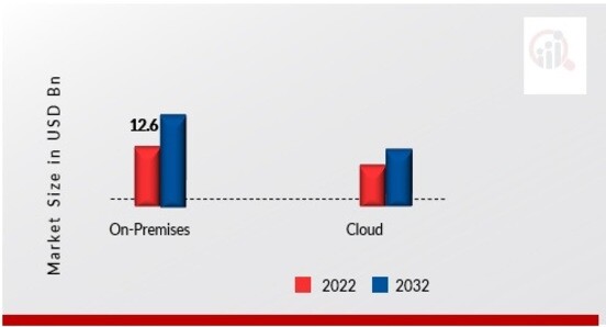 Airline Technology Integration Market, by Deployment, 2022 & 2032