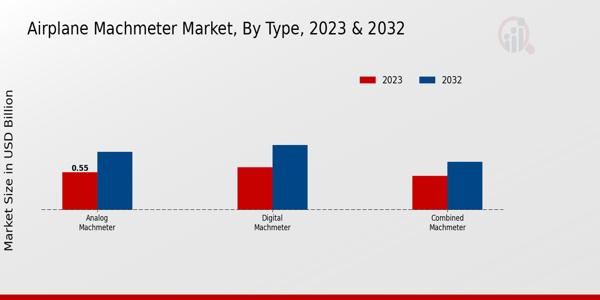 Mercado de Machmeter de avión, por tipo 2023 y 2032