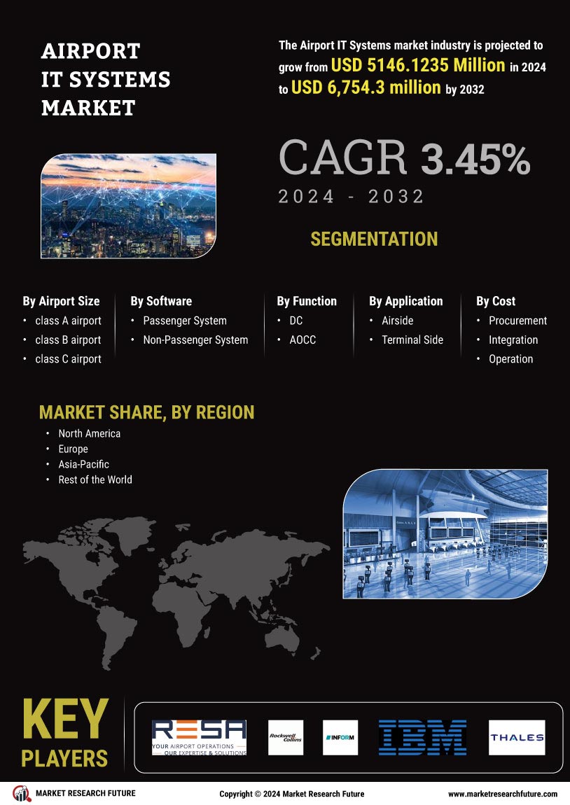 Airport IT Systems Market