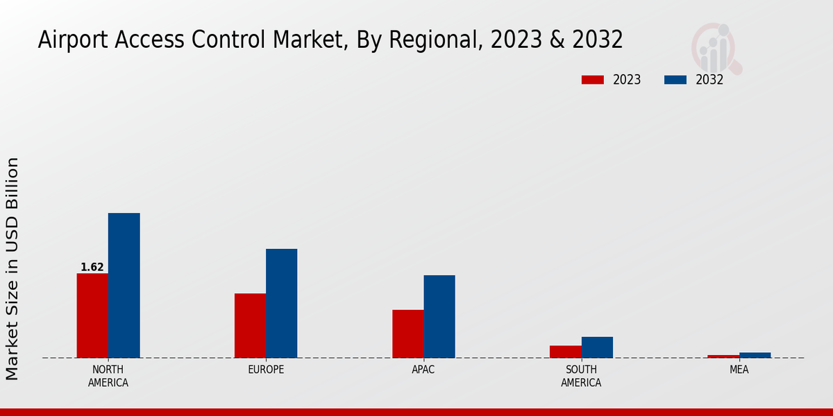 Airport Access Control Market Regional Insights