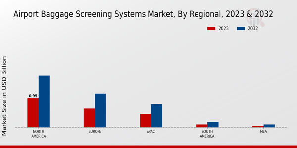 Airport Baggage Screening Systems Market By Regional