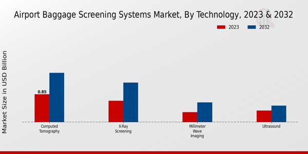 Airport Baggage Screening Systems Market By Technology