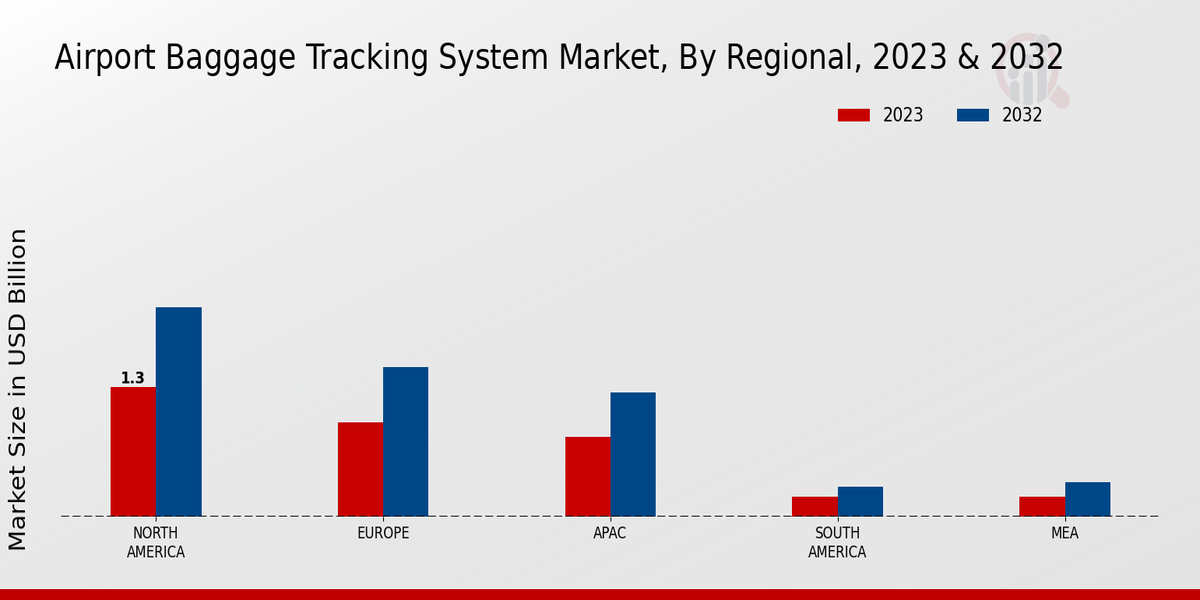 Airport Baggage Tracking System Market Regional Insights