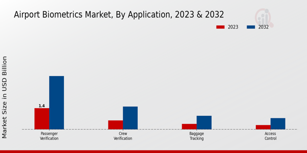 Airport Biometrics Market By Application