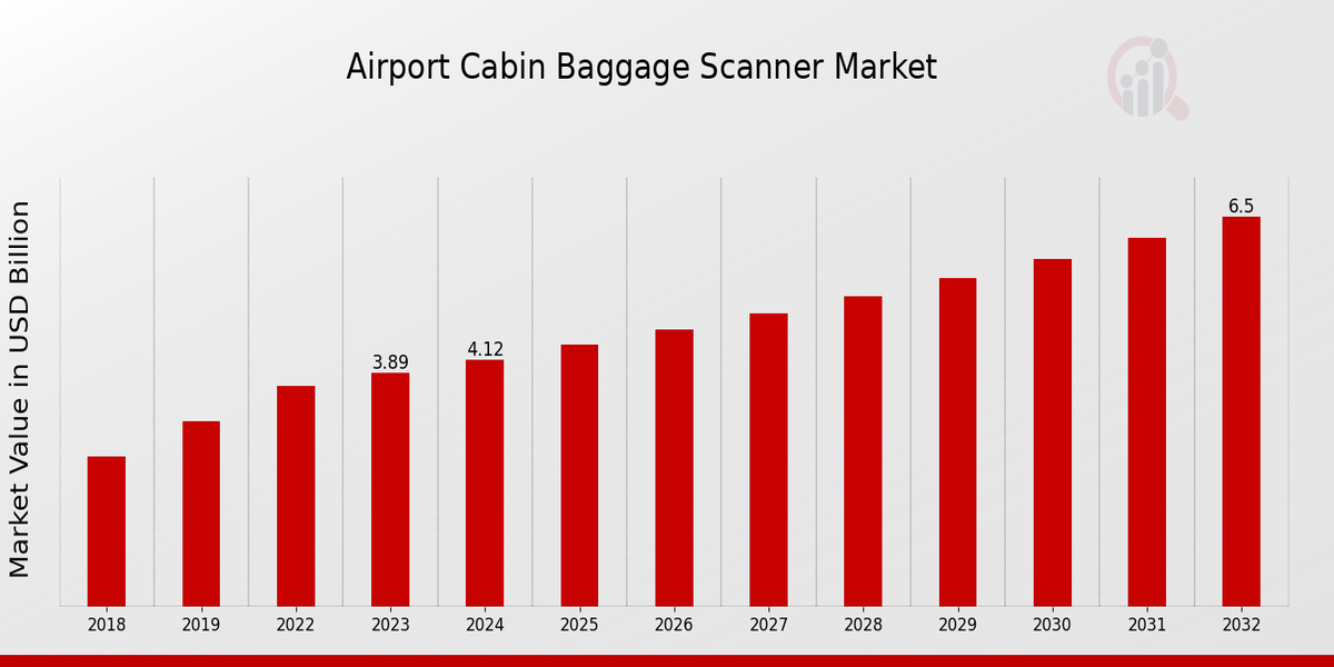 Airport Cabin Baggage Scanner Market Overview