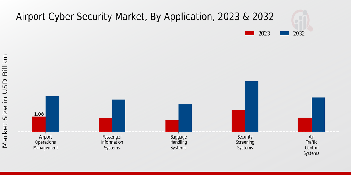 Airport Cyber Security Market Application Insights