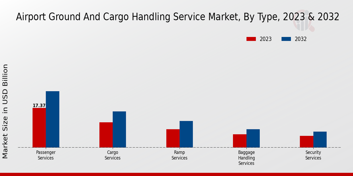 Airport Ground And Cargo Handling Service Market Type Insights