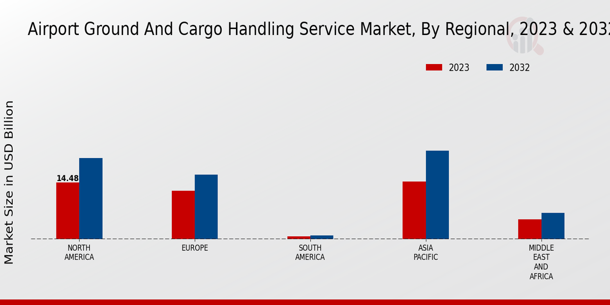 Airport Ground And Cargo Handling Service Market Regional Insights