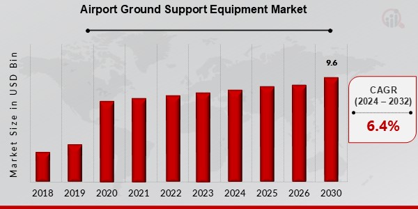 Airport Ground Support Equipment Market