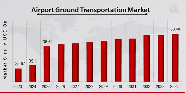 Airport Ground Transportation Market Overview