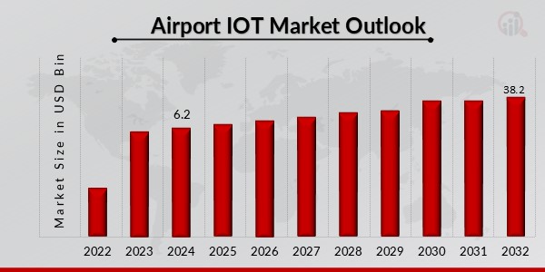 Airport IOT Market Outlook