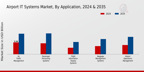Airport IT Systems Market Application Insights