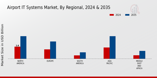 Airport IT Systems Market Regional Insights