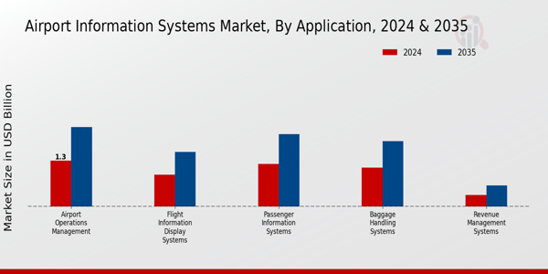 Airport Information Systems Market Application Insights