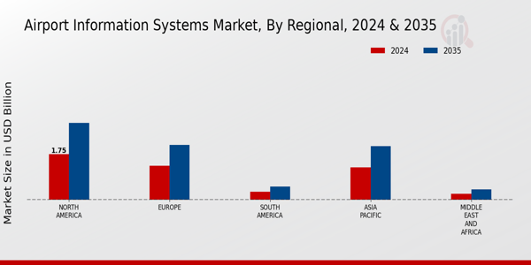 Airport Information Systems Market Regional Insights