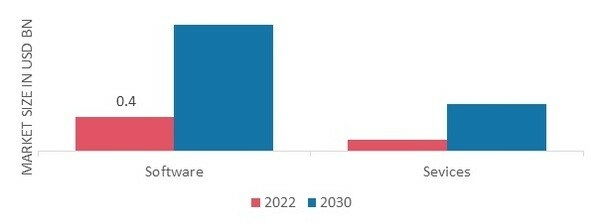 Airport Management Market, by component, 2022 & 2030