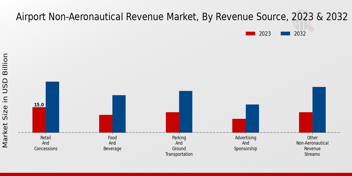 Airport Non-Aeronautical Revenue Market By Type