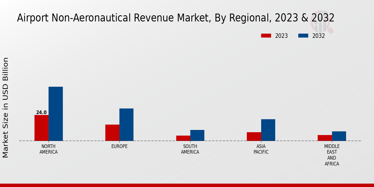 Airport Non-Aeronautical Revenue Market By Regional