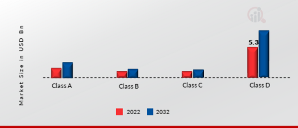 Airport Operations Market, by Size, 2022 & 2032