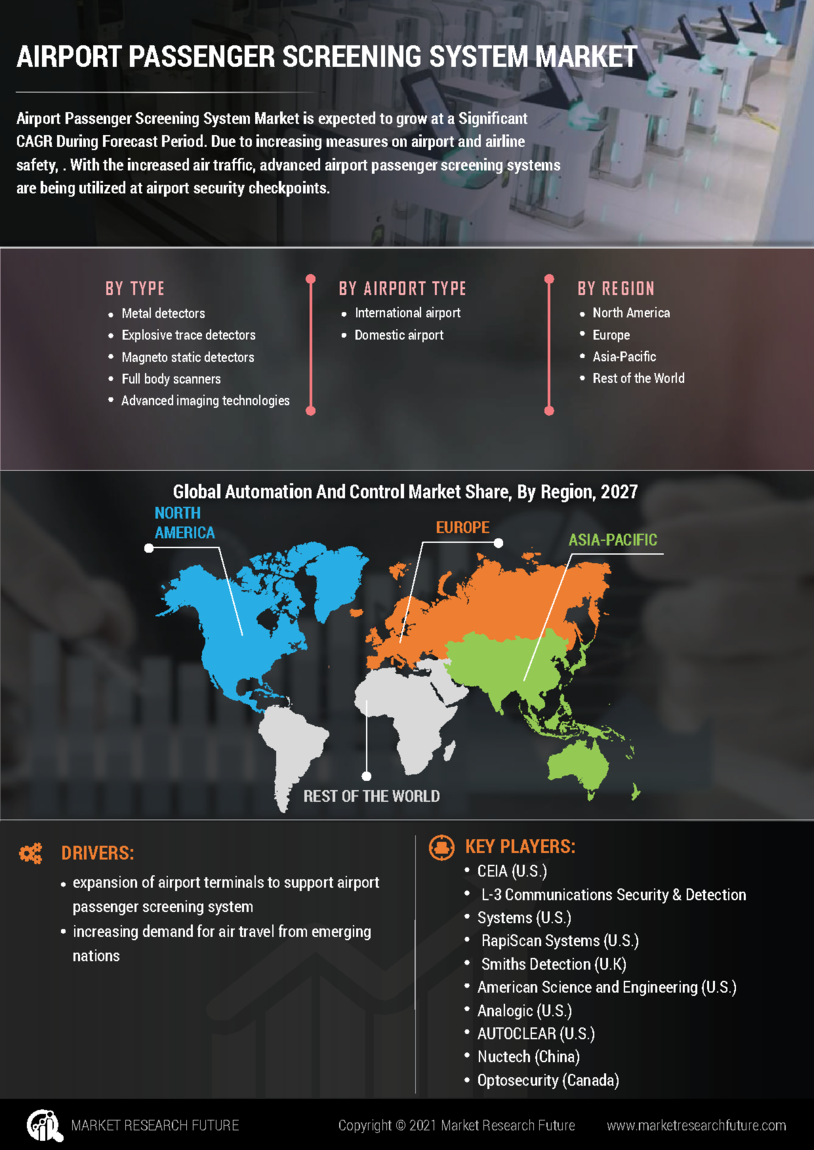 Airport Passenger Screening Systems Market