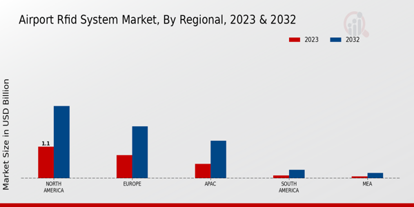 Airport RFID System Market By Regional