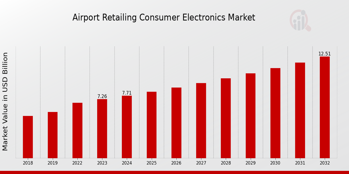 Airport Retailing Consumer Electronics Market Overview