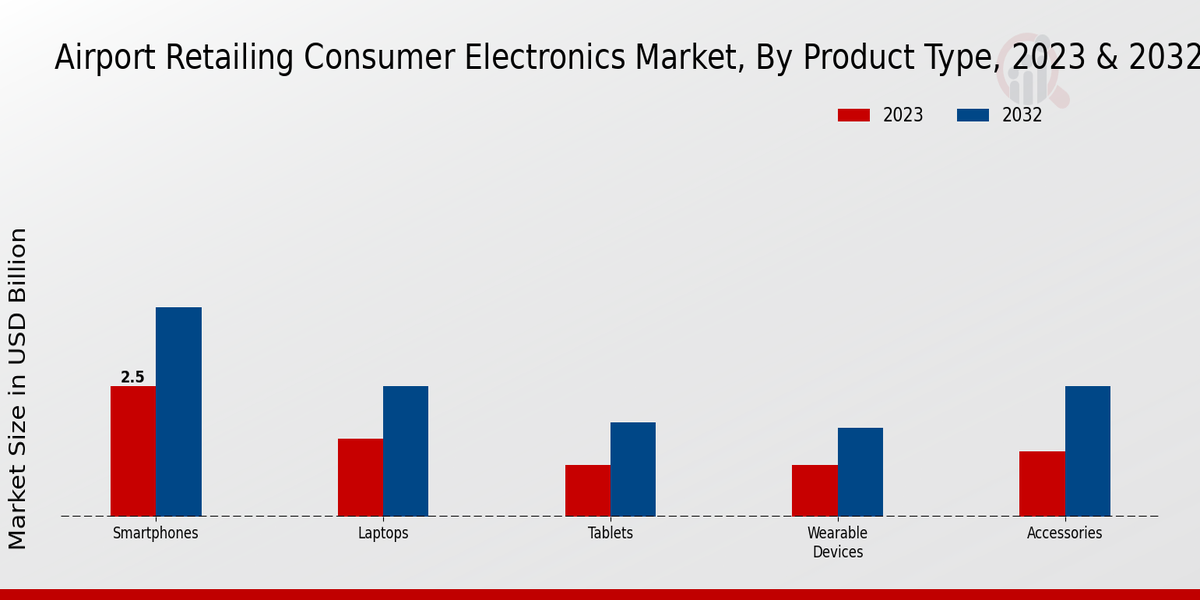 Perspectivas sobre el tipo de producto del mercado de electrónica de consumo minorista en aeropuertos