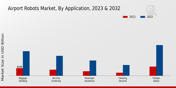 Airport Robots Market By Application