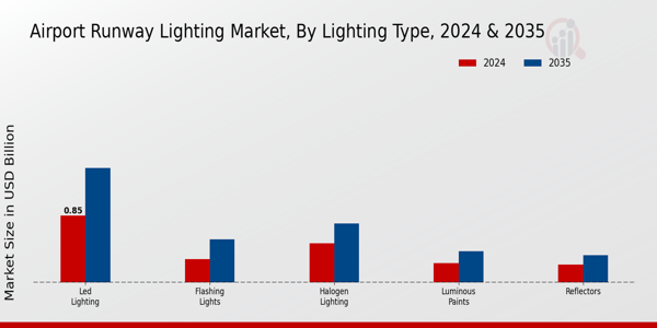 Airport Runway Lighting Market ,By Lighiting Type 2025 & 2035